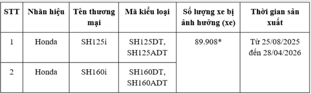 Honda Việt Nam thu hồi gần 90.000 xe SH125i, SH160i - Ảnh 1.
