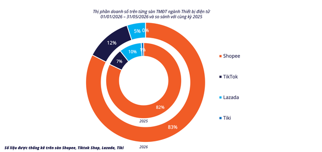 Mỗi ngày người Việt chi hơn 54 tỷ đồng mua điện thoại, laptop trên sàn TMĐT - Ảnh 2.
