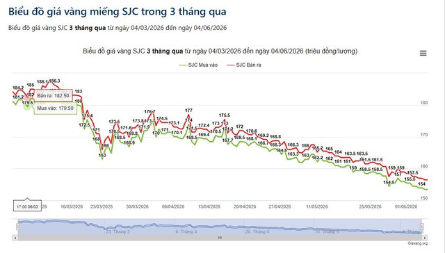 Giá vàng hôm nay: Tiếp tục có đáy mới sau 3 tháng, người "đu đỉnh" khóc ròng - Ảnh 2.