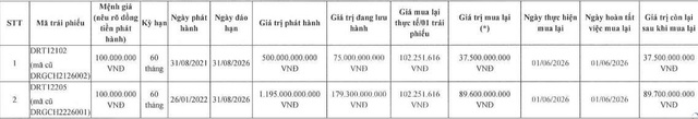 Vạn Hương mua lại hơn 127 tỷ đồng trái phiếu trước hạn - Ảnh 1.