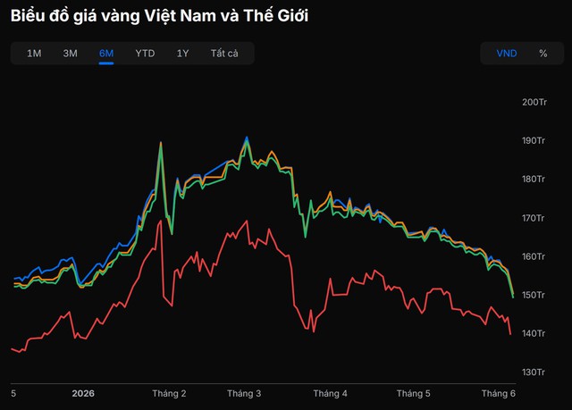 Vàng giảm mạnh nhất từ đầu năm, người mua ở đỉnh mất hơn 40 triệu đồng/lượng, tương đương 7-10 tháng lương cơ bản- Ảnh 2.