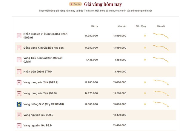 Giá vàng sau cơn lao dốc 7 triệu đồng/lượng: Thương hiệu nào đang bán rẻ nhất thị trường? - Ảnh 2.