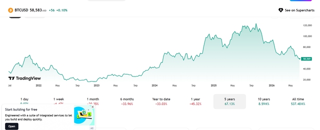 Bitcoin xuống đáy 21 tháng, mất hơn 50% giá trị từ đỉnh lịch sử- Ảnh 1.