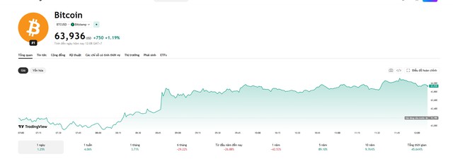 Bitcoin phục hồi lên gần 64.000 USD, hàng tỷ USD vẫn rút khỏi các quỹ ETF - Ảnh 1.
