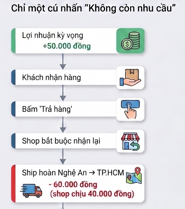 ‘Mình thích thì mình trả hàng’: Quyền lực vô đối của khách trên sàn TMĐT, người bán chỉ biết ngậm ngùi - Ảnh 4.