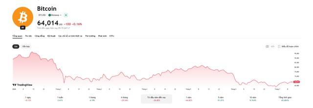Bitcoin quanh mức 64.000 USD, dữ liệu hé lộ lực mua trở lại từ các "cá voi" Mỹ   - Ảnh 1.