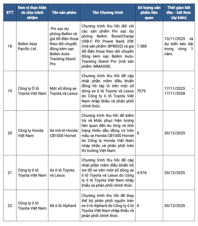 Hơn 234.000 sản phẩm có khuyết tật tại Việt Nam của Ford, Yamaha, Honda, Toyota, Xiaomi… thuộc diện giám sát thu hồi - Ảnh 3.