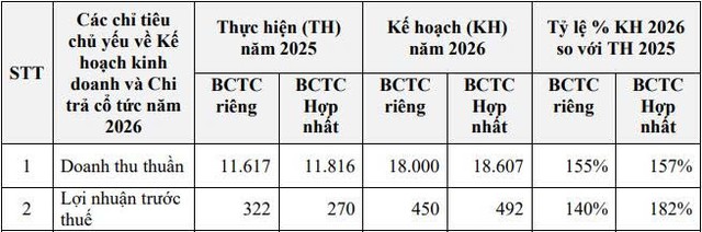 CC1 đặt mục tiêu doanh thu hơn 18.600 tỷ đồng trong năm 2026 - Ảnh 1.