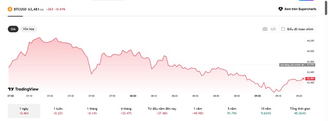 Bitcoin mất hơn 27% từ đầu năm, chuyên gia Fidelity: Giá vẫn chưa chạm đáy - Ảnh 1.