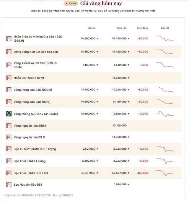 Bất ngờ với giá vàng đầu tuần - Ảnh 2.