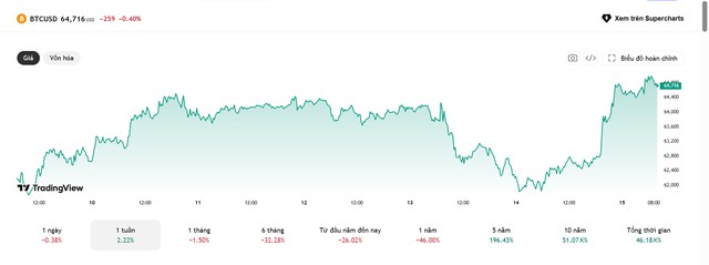 Giới phân tích: Bitcoin có thể đã vượt qua giai đoạn bán tháo tồi tệ nhất - Ảnh 1.