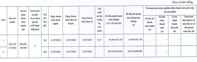 Xây dựng và Phát triển Hoàng Long tất toán hơn 541 tỷ đồng gốc lãi trái phiếu - Ảnh 1.