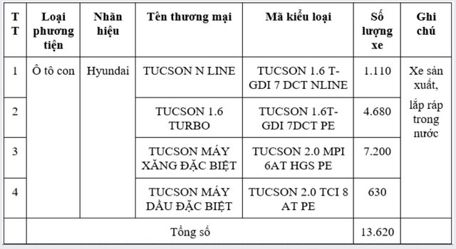 Hơn 13.600 xe Hyundai Tucson đời 2024-2026 phải thu hồi tại Việt Nam- Ảnh 1.