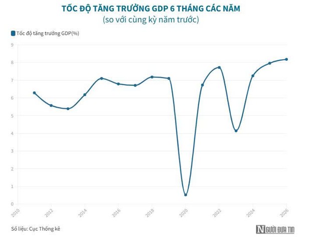 Kinh tế Việt Nam trước yêu cầu tăng trưởng 11,7% trong nửa cuối năm 2026 - Ảnh 1.