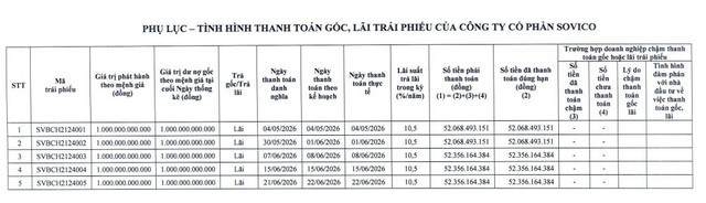 Sovico Holdings thanh toán hơn 260 tỷ đồng tiền lãi trái phiếu - Ảnh 1.