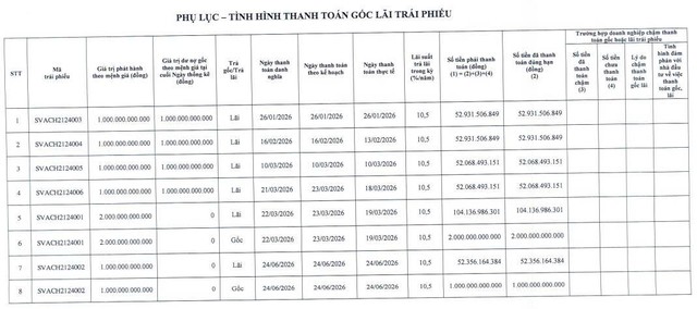 Sovico Group thanh toán hơn 3.300 tỷ đồng gốc, lãi trái phiếu trong nửa đầu năm 2026 - Ảnh 1.