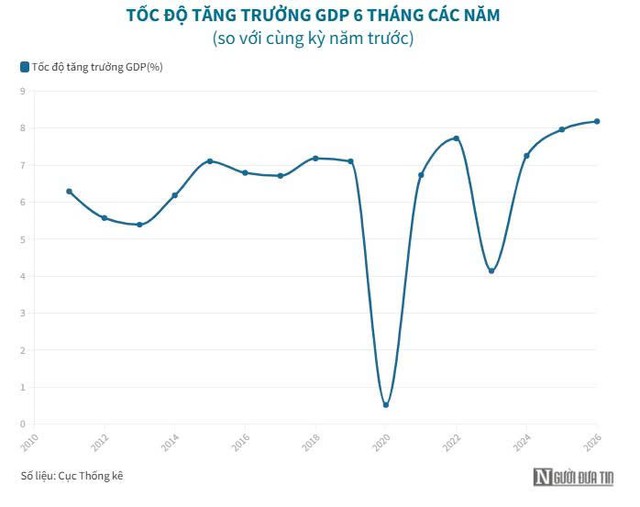 Động lực giữ nhịp tăng trưởng kinh tế 6 tháng cuối năm - Ảnh 2.