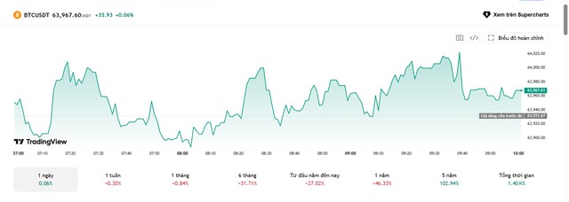 Bitcoin ổn định trở lại sau cú lao dốc 28%: Áp lực bán hạ nhiệt, xu hướng tăng vẫn bỏ ngỏ - Ảnh 1.