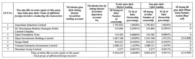 Nhóm quỹ ngoại không còn là cổ đông lớn tại FPT Retail - Ảnh 1.