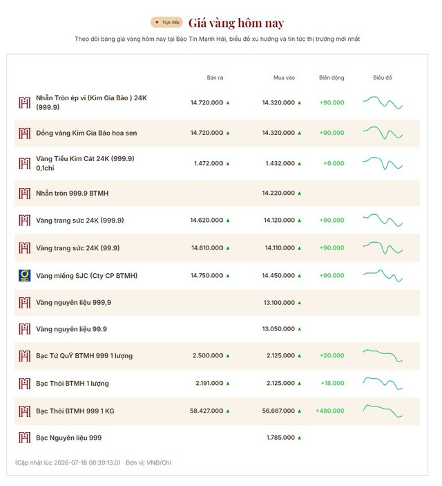Bất ngờ với giá vàng cuối tuần - Ảnh 2.