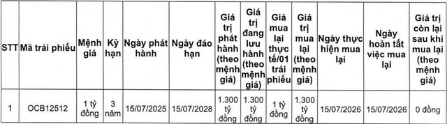OCB tất toán sớm lô trái phiếu 1.300 tỷ đồng - Ảnh 1.