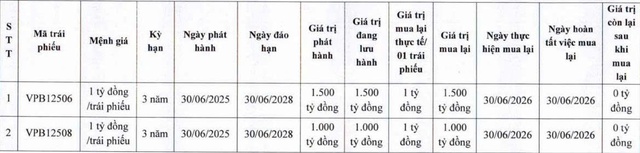 VPBank tất toán 2 lô trái phiếu chỉ sau 1 năm phát hành - Ảnh 1.