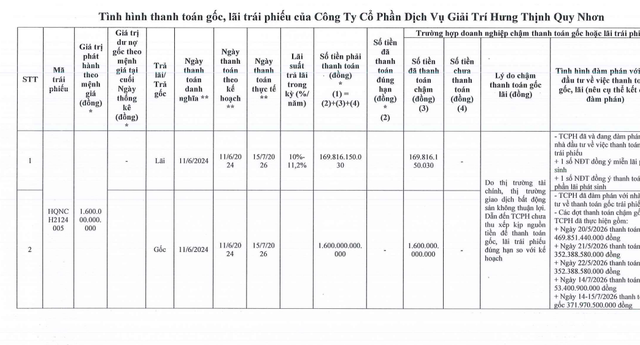 Hưng Thịnh Quy Nhơn tất toán xong lô trái phiếu 1.600 tỷ đồng - Ảnh 1.