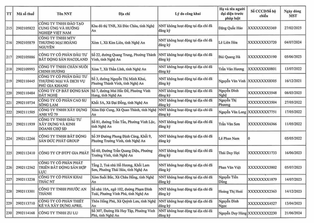 Cơ quan thuế gửi thông báo quan trọng đến 397 người nộp thuế có tên trong danh sách sau - Ảnh 24.
