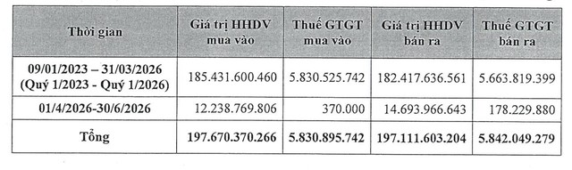 Xuất hiện công ty "ma" doanh thu 200 tỷ đồng nhưng không có văn phòng hoạt động, kho hàng hay địa điểm kinh doanh   - Ảnh 1.