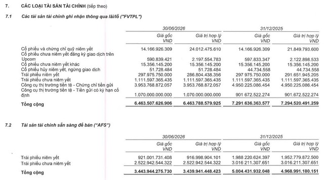 Doanh thu môi giới sụt giảm, VPS vẫn báo lãi tăng 57% - Ảnh 1.