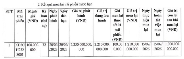 Kinh doanh Xây dựng 3 mua lại hơn 1.200 tỷ đồng trái phiếu trước hạn - Ảnh 1.