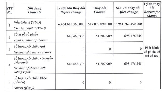 Vinaconex đã phân phối hơn 51,7 triệu cổ phiếu VCG để trả cổ tức năm 2025 - Ảnh 1.