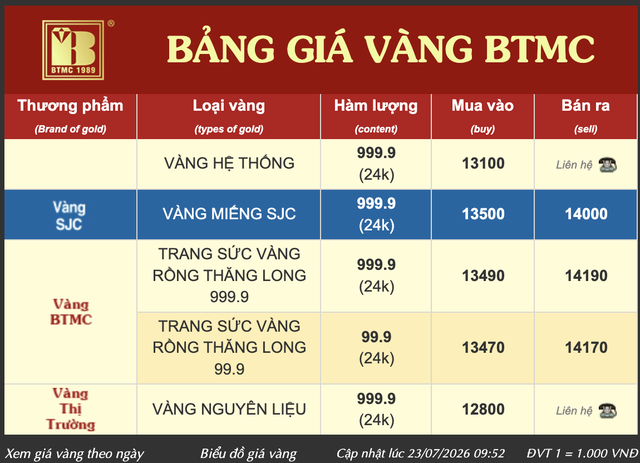 Thực hư việc Bảo Tín Minh Châu mua lại vàng PNJ? - Ảnh 2.