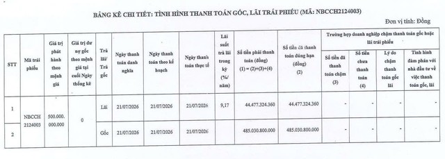 Đầu tư Nguyên Bình tất toán gần 530 tỷ đồng gốc, lãi trái phiếu - Ảnh 1.