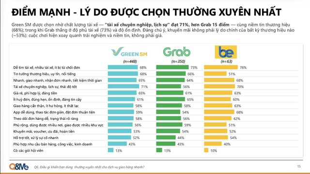 Green SM Express vượt Grab, be về thị phần GMV giao hàng xe hai bánh - Ảnh 2.
