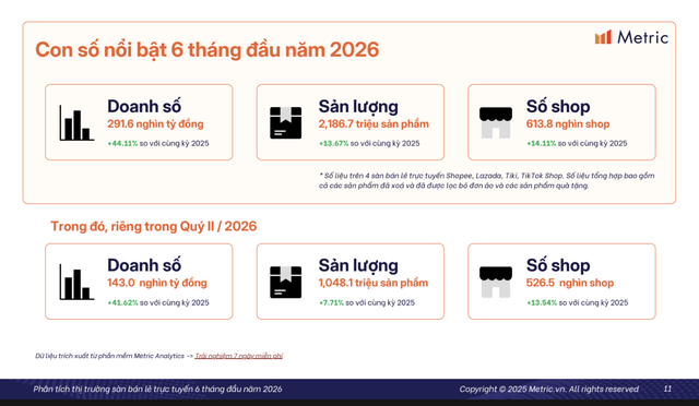Mỗi ngày có thêm khoảng 420 shop lên sàn, TMĐT nửa đầu năm đạt gần 292.000 tỷ đồng - Ảnh 1.