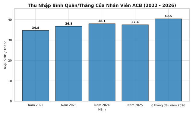 Thu nhập của nhân viên ACB là 81 triệu hay 40 triệu/tháng? - Ảnh 1.