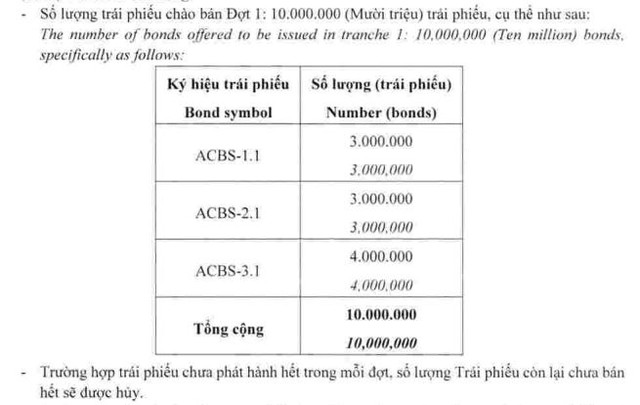 ACBS dự kiến mua lại 200 tỷ đồng trái phiếu trong tháng 8 - Ảnh 1.