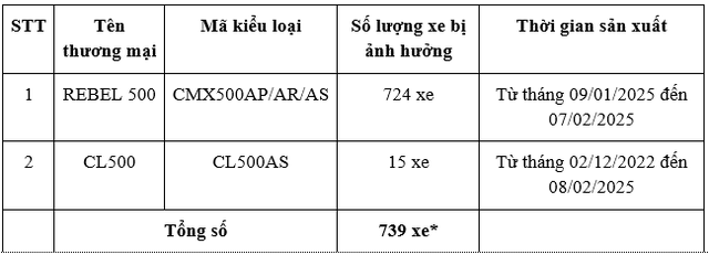 Uỷ ban Cạnh tranh Quốc gia thông báo về nguy cơ tiềm ẩn có thể phát sinh trên xe 2 dòng xe của Honda Việt Nam  - Ảnh 1.