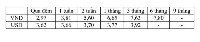 Lãi suất qua đêm, lãi suất kì hạn ngắn tiếp tục tăng - Ảnh 2.