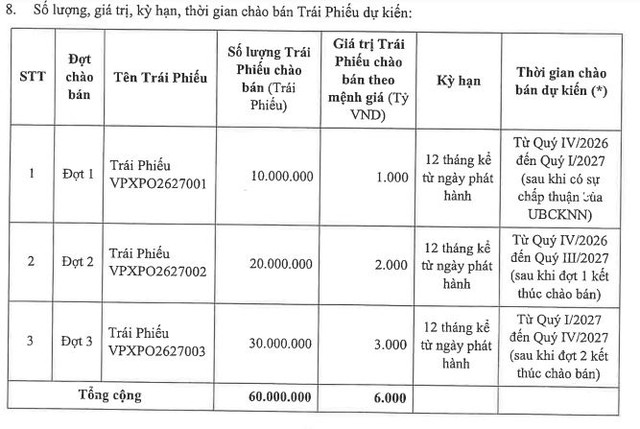 VPBankS lên kế hoạch chào bán 6.000 tỷ đồng trái phiếu - Ảnh 1.