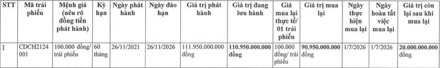 Chương Dương Corp mua lại một phần trái phiếu trước hạn - Ảnh 1.