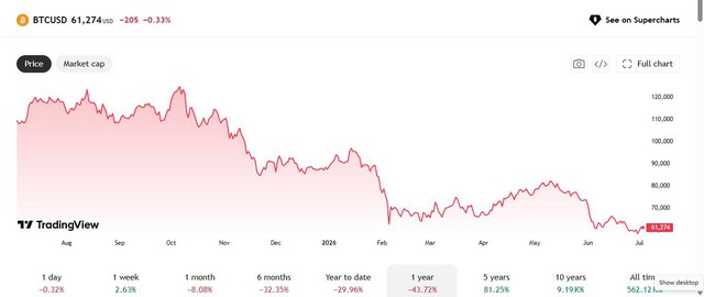 Bitcoin phục hồi hơn 2%, vượt 61.000 USD - Ảnh 1.