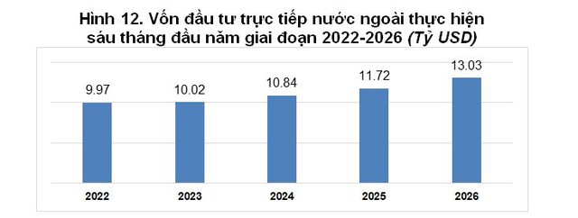 Vốn FDI thực hiện nửa đầu năm 2026 ước đạt hơn 13 tỷ USD - Ảnh 1.