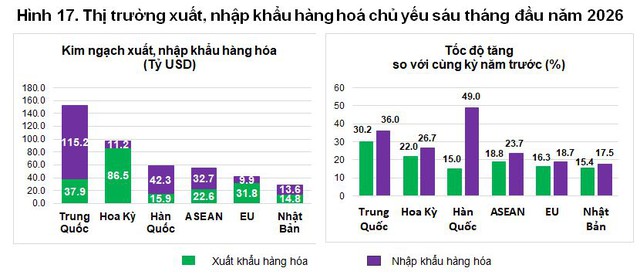 Việt Nam nhập siêu 16,65 tỷ USD trong nửa đầu năm 2026 - Ảnh 1.