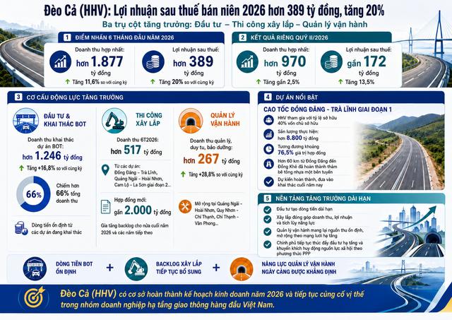 Đèo Cả (HHV) đạt lợi nhuận sau thuế bán niên hơn 389 tỷ đồng, tăng 20% - Ảnh 1.