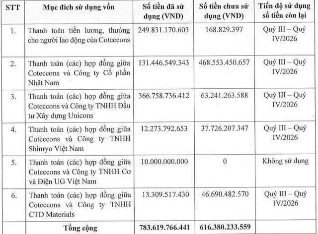 Coteccons đã giải ngân hơn một nửa số tiền thu từ đợt chào bán 14 trái phiếu - Ảnh 1.