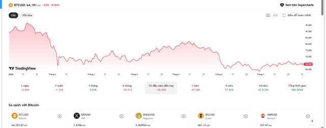 Ông lớn nắm giữ nhiều Bitcoin nhất thế giới lỗ 8,2 tỷ USD chỉ trong một quý vì giá lao dốc - Ảnh 1.