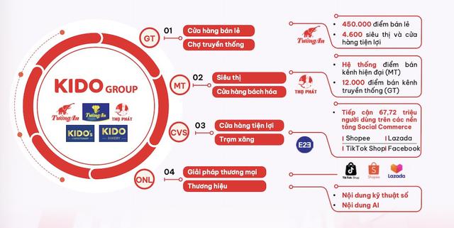 'Khi mọi người giảm ăn bánh, KIDO tăng trưởng bằng cách nào?'- Ảnh 3.