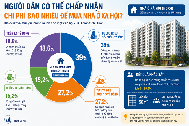 Đáng chú ý: Công bố khảo sát tại 30 tỉnh, người dân mong nhà ở xã hội 50m2 chỉ có giá từ 500 triệu đến dưới 1 tỷ đồng - Ảnh 1.
